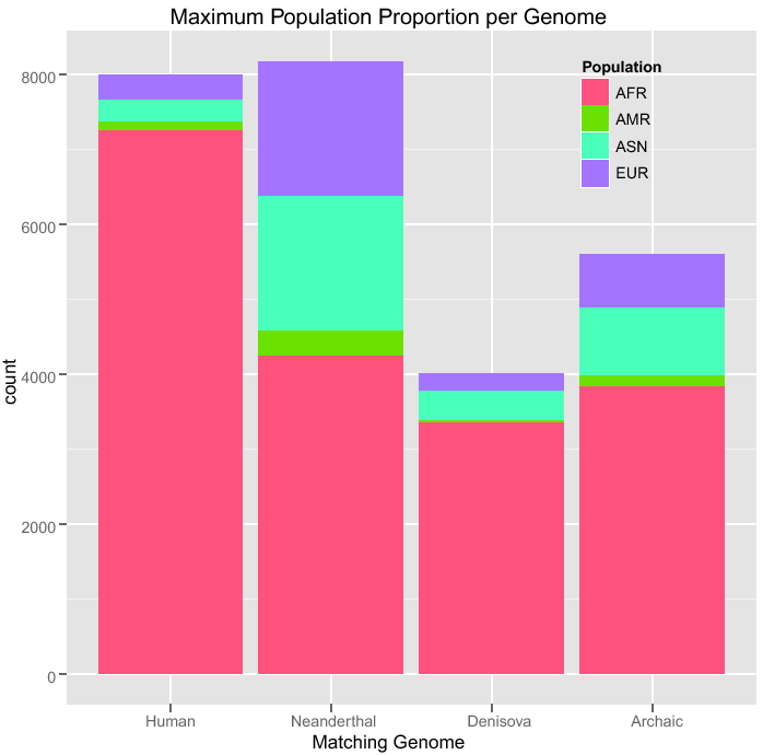 \begin{figure}\centering
\includegraphics[width=1.0\textwidth]{/system/user/hoch...
.../linkage/paper/neanderthalManuscripts/eps/genomesMaxPopulationBar}\end{figure}