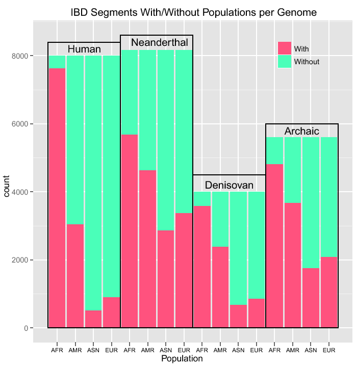 \begin{figure}\centering
\includegraphics[width=1.0\textwidth]{/system/user/hoch...
.../linkage/paper/neanderthalManuscripts/eps/genomesAllPopulationBar}\end{figure}