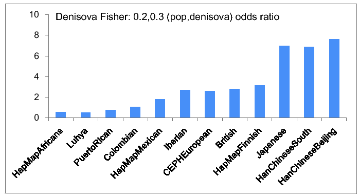 \begin{figure}\centering
\includegraphics[width=1.0\textwidth]{/system/user/hochreit/linkage/paper/neanderthalManuscripts/eps/denisovaFisher}\end{figure}