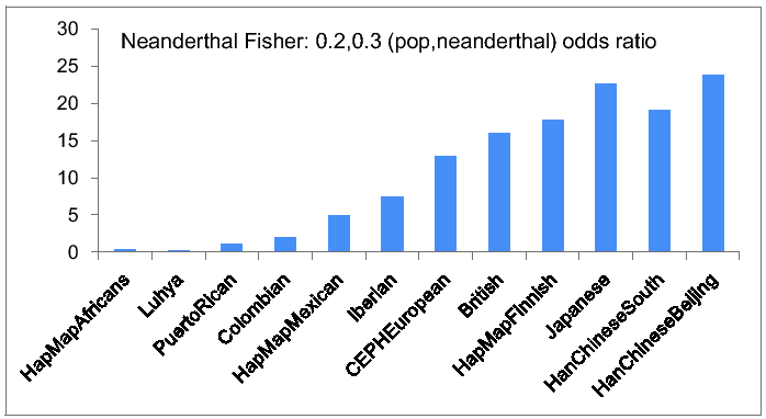 \begin{figure}\centering
\includegraphics[width=1.0\textwidth]{/system/user/hochreit/linkage/paper/neanderthalManuscripts/eps/neandertalFisher}\end{figure}