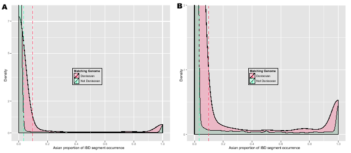 \begin{figure}\centering
\includegraphics[width=0.5\textwidth]{/system/user/hoch...
...hochreit/linkage/paper/neanderthalManuscripts/eps/denisovanAsianZ}\end{figure}