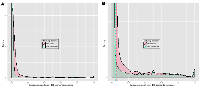 \begin{figure}\centering
\includegraphics[width=0.5\textwidth]{/system/user/hoch...
...hreit/linkage/paper/neanderthalManuscripts/eps/denisovanEuropeanZ}\end{figure}