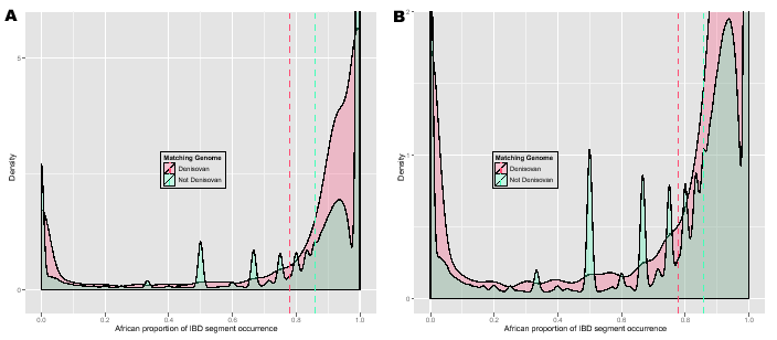 \begin{figure}\centering
\includegraphics[width=0.5\textwidth]{/system/user/hoch...
...chreit/linkage/paper/neanderthalManuscripts/eps/denisovanAfricanZ}\end{figure}