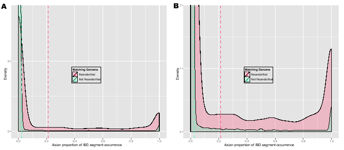 \begin{figure}\centering
\includegraphics[width=0.5\textwidth]{/system/user/hoch...
...ochreit/linkage/paper/neanderthalManuscripts/eps/neandertalAsianZ}\end{figure}