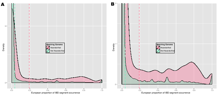 \begin{figure}\centering
\includegraphics[width=0.5\textwidth]{/system/user/hoch...
...reit/linkage/paper/neanderthalManuscripts/eps/neandertalEuropeanZ}\end{figure}