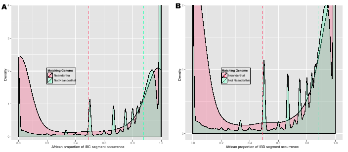 \begin{figure}\centering
\includegraphics[width=0.5\textwidth]{/system/user/hoch...
...hreit/linkage/paper/neanderthalManuscripts/eps/neandertalAfricanZ}\end{figure}