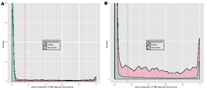 \begin{figure}\centering
\includegraphics[width=0.5\textwidth]{/system/user/hoch...
...r/hochreit/linkage/paper/neanderthalManuscripts/eps/archaicAsianZ}\end{figure}