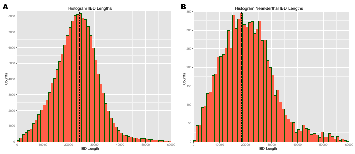 \begin{figure}\begin{center}
\centering
\includegraphics[width=0.49\textwidth]{/...
.../neanderthalManuscripts/eps/IBDlengthHistogramNeander}
\end{center}
\end{figure}