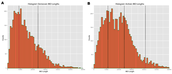 \begin{figure}\begin{center}
\centering
\includegraphics[width=0.49\textwidth]{/...
.../neanderthalManuscripts/eps/IBDlengthHistogramArchaic}
\end{center}
\end{figure}