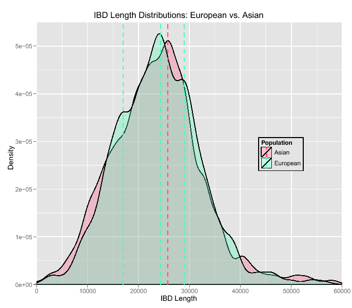 \begin{figure}\begin{center}
\centering
\includegraphics[width=0.98\textwidth]{/...
...per/neanderthalManuscripts/eps/IBDlengthEuropeanAsian}
\end{center}
\end{figure}