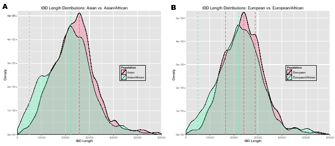 \begin{figure}\centering
\includegraphics[width=0.48\textwidth]{/system/user/hoc...
.../linkage/paper/neanderthalManuscripts/eps/IBDlengthEuropeanAFREUR}\end{figure}