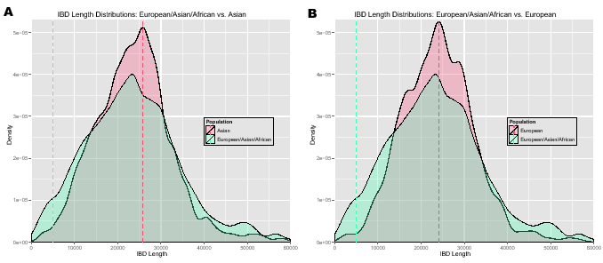 \begin{figure}\centering
\includegraphics[width=0.48\textwidth]{/system/user/hoc...
...neanderthalManuscripts/eps/IBDlengthAfricanAsianEuropean-European}\end{figure}