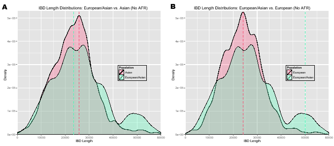 \begin{figure}\centering
\includegraphics[width=0.48\textwidth]{/system/user/hoc...
...nderthalManuscripts/eps/IBDlengthAsianEuropean-EuropeanNoAfricans}\end{figure}