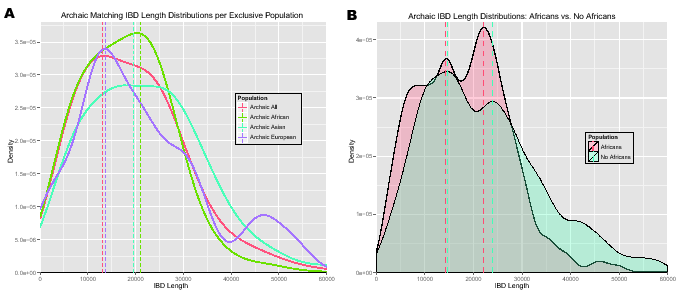 \begin{figure}\centering
\includegraphics[width=0.48\textwidth]{/system/user/hoc...
...neanderthalManuscripts/eps/IBDlengthDensityArchaicAfrica-NoAfrica}\end{figure}