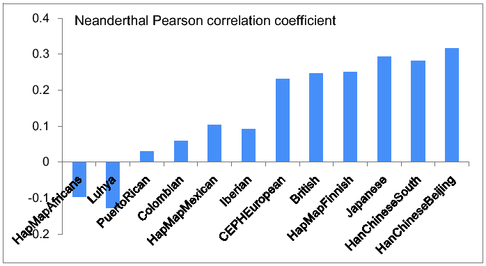 \begin{figure}\centering
\includegraphics[width=1.0\textwidth]{/system/user/hochreit/linkage/paper/neanderthalManuscripts/eps/neandertalPearson}\end{figure}